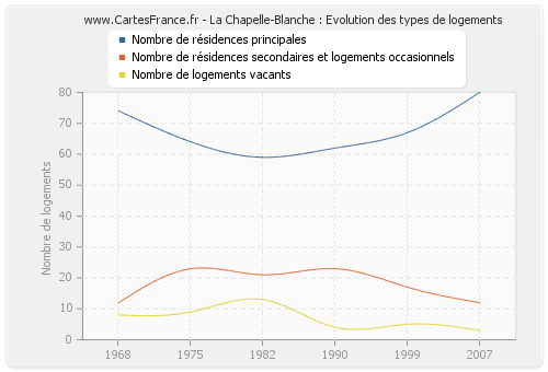La Chapelle-Blanche : Evolution des types de logements
